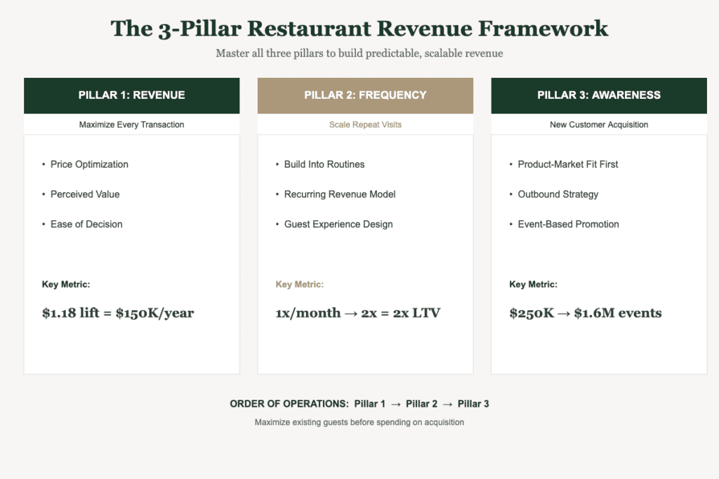 How to Increase Restaurant Revenue: The Framework Behind My $250K-to-$1 ...