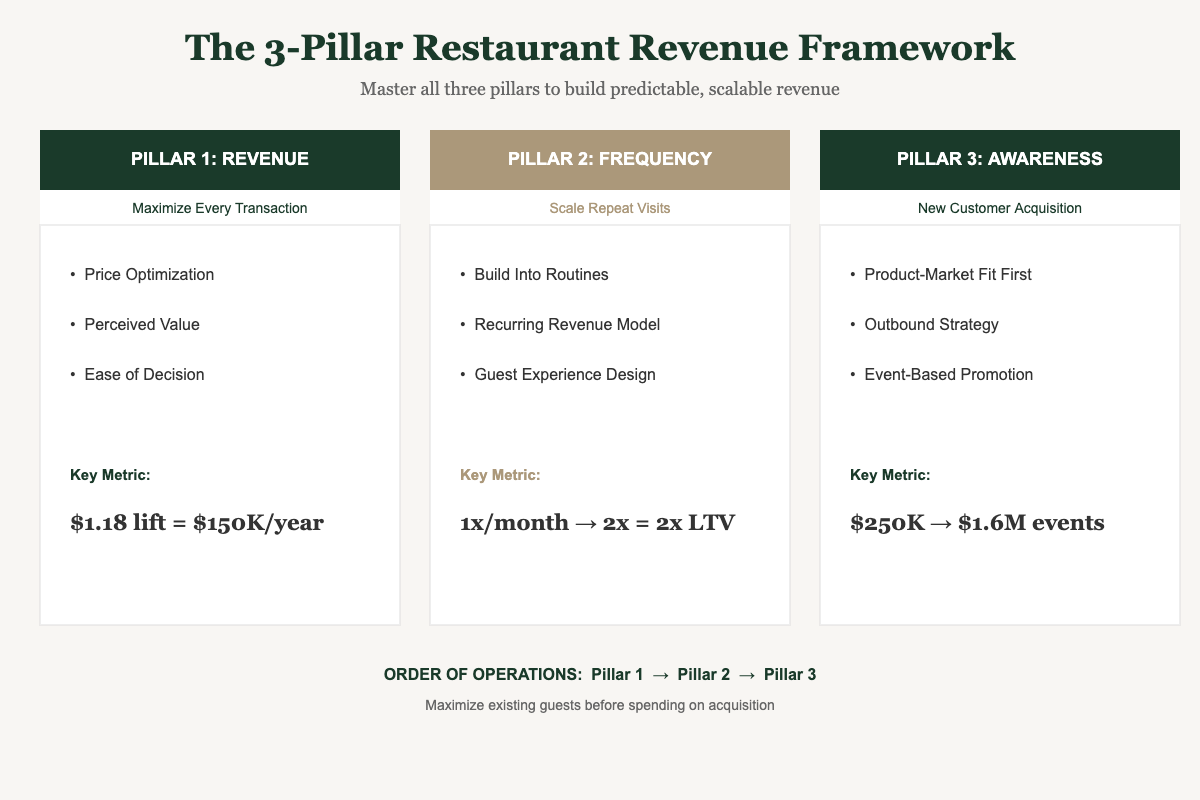 The 3-Pillar Restaurant Revenue Framework diagram showing Pillar 1 Revenue, Pillar 2 Frequency, and Pillar 3 Awareness with key metrics for each