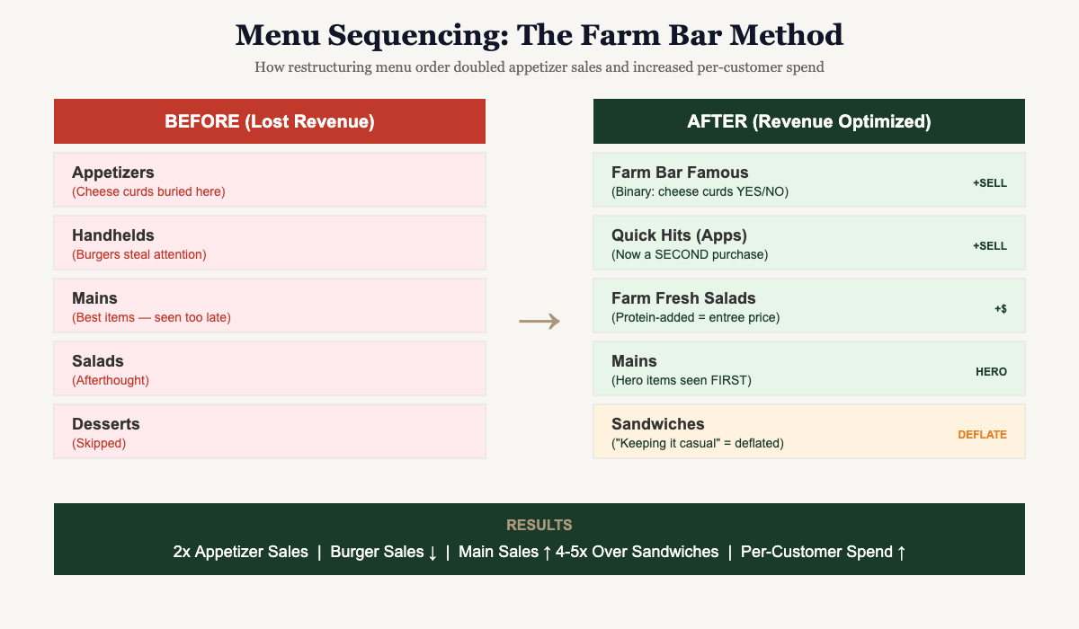 Menu sequencing diagram showing before and after restructuring using the Farm Bar method, demonstrating how reordering menu sections doubled appetizer sales