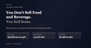Restaurant business model strategy comparing manufacturing vs experience, showing Easy Street at $400K per month, 15-20% blended margins, and Sodici at $2.5M with 25% net profit