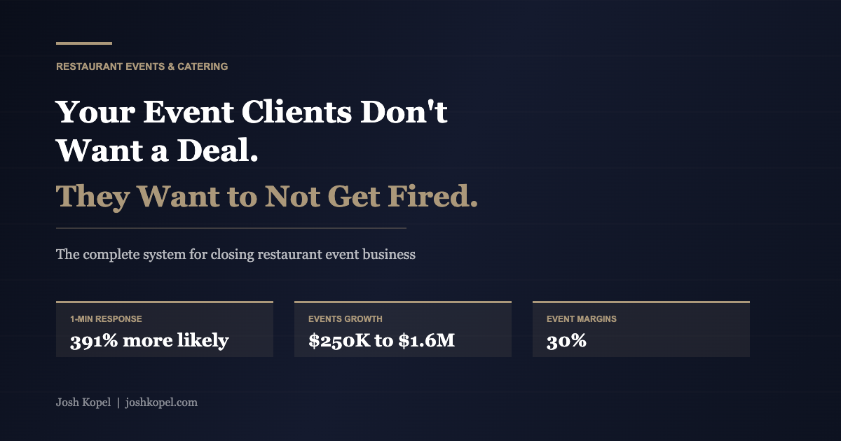 Restaurant event closing system showing 391% higher close rate with 1-minute response, events growth from $250K to $1.6M, and 30% event margins