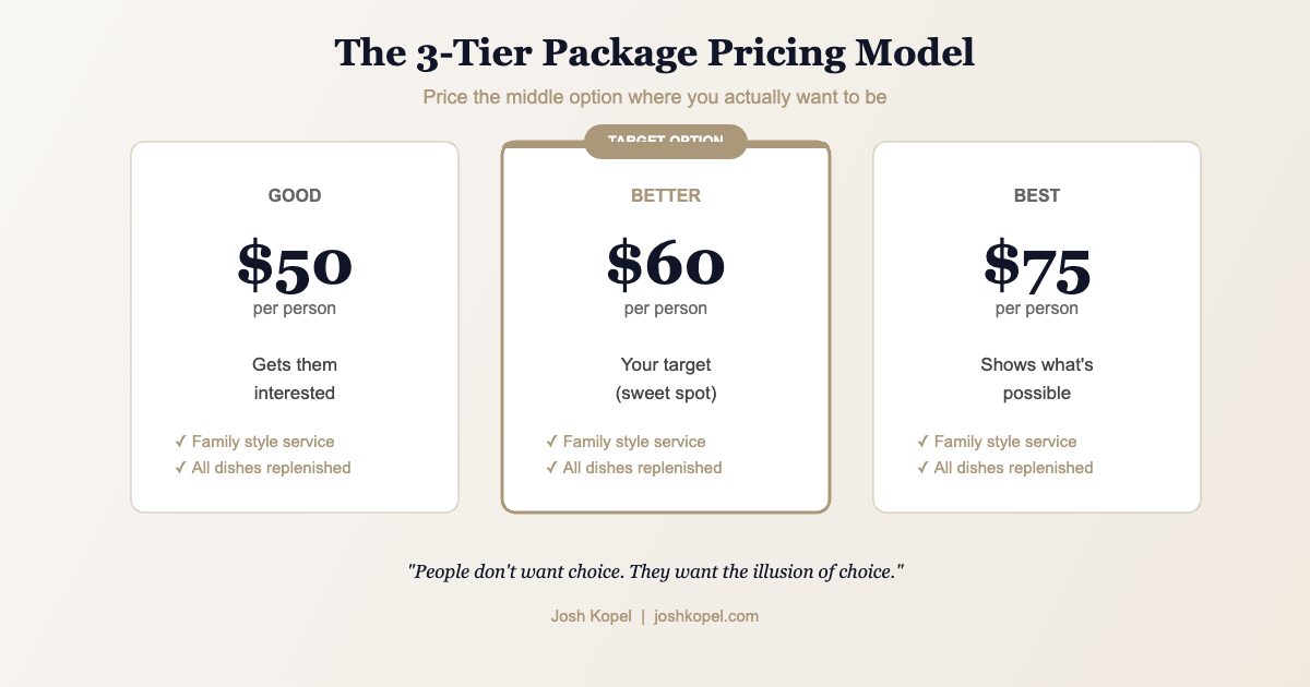Three-tier package pricing model for restaurant private events showing Good ($50), Better ($60), and Best ($75) options per person
