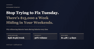 Restaurant peak hours strategy showing $5K-$15K per week in under-capitalized weekend revenue, 36% on-peak volume increase, and Sodici Pizza $1.4M on 4 days