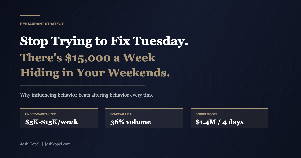 Restaurant peak hours strategy showing $5K-$15K per week in under-capitalized weekend revenue, 36% on-peak volume increase, and Sodici Pizza $1.4M on 4 days