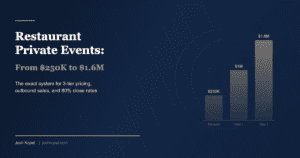 Restaurant private events revenue growth chart showing progression from $250K to $1.6M in annual events business