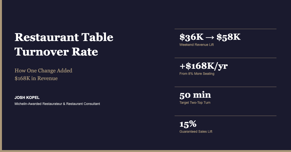 Restaurant table turnover rate optimization guide showing $36K to $58K weekend revenue lift, $168K annual gain from 8% more seating, 50-minute target turns, and 15% guaranteed sales lift